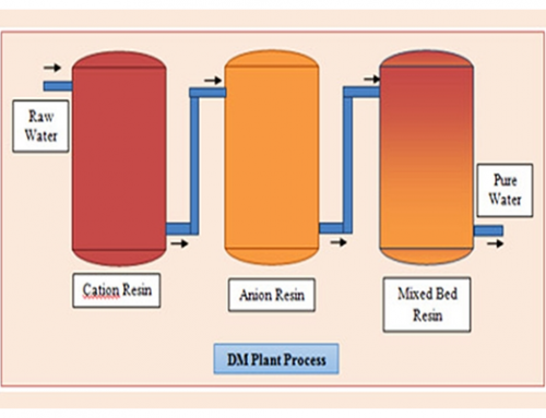 Demineralized Plant