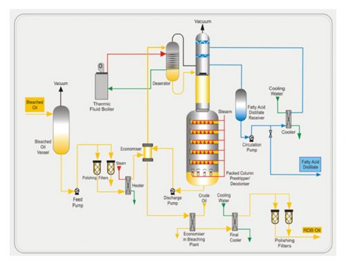 Deodorization